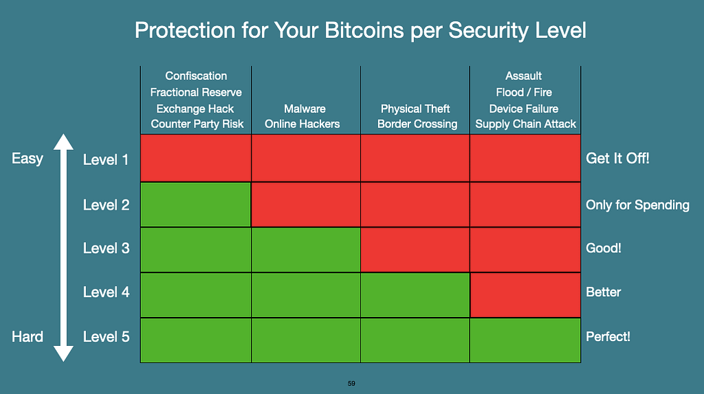 5 bitcoin security levels and features