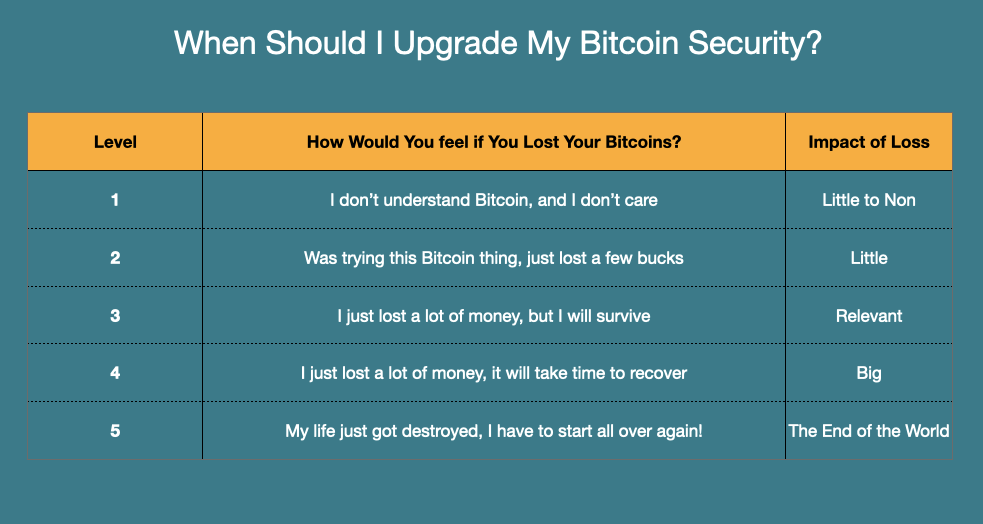 Should I upgrade my bitcoin security